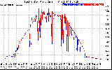 Solar PV/Inverter Performance Photovoltaic Panel Current Output