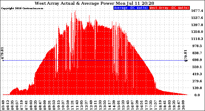 Solar PV/Inverter Performance West Array Actual & Average Power Output