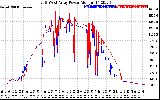 Solar PV/Inverter Performance Photovoltaic Panel Power Output