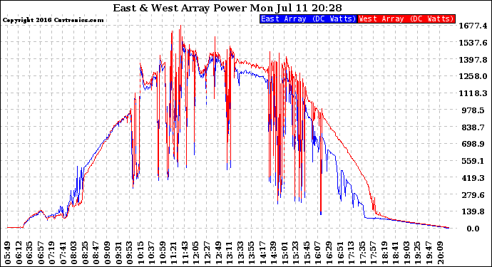 Solar PV/Inverter Performance Photovoltaic Panel Power Output
