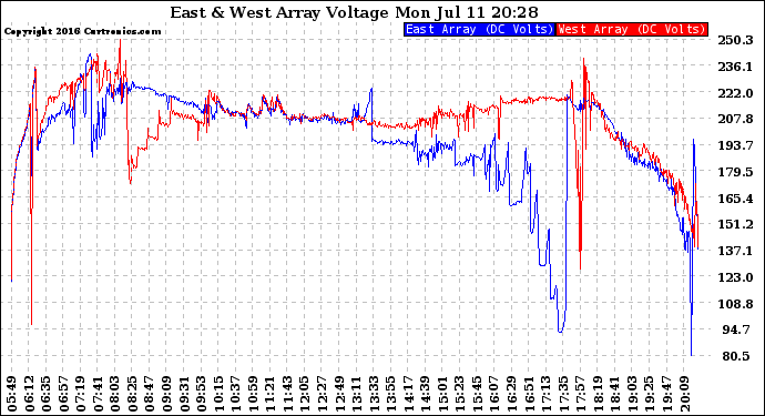 Solar PV/Inverter Performance Photovoltaic Panel Voltage Output