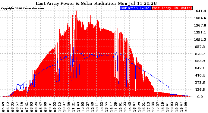 Solar PV/Inverter Performance East Array Power Output & Solar Radiation