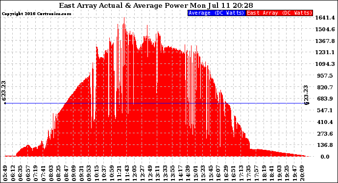 Solar PV/Inverter Performance East Array Actual & Average Power Output