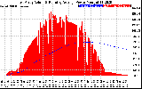 Solar PV/Inverter Performance East Array Actual & Running Average Power Output