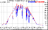 Solar PV/Inverter Performance PV Panel Power Output & Inverter Power Output