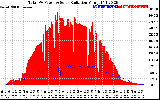 Solar PV/Inverter Performance Total PV Panel Power Output & Solar Radiation