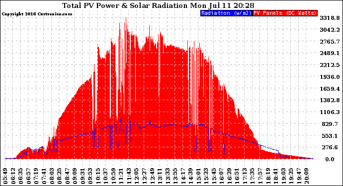 Solar PV/Inverter Performance Total PV Panel Power Output & Solar Radiation