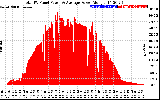 Solar PV/Inverter Performance Total PV Panel Power Output