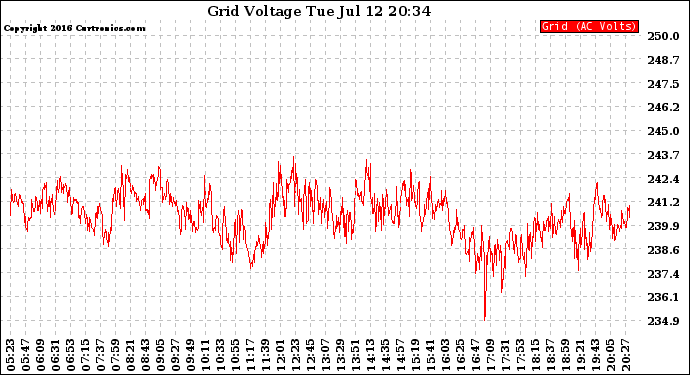 Solar PV/Inverter Performance Grid Voltage