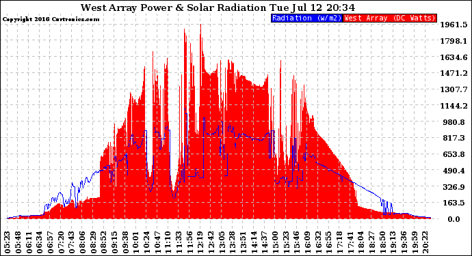 Solar PV/Inverter Performance West Array Power Output & Solar Radiation
