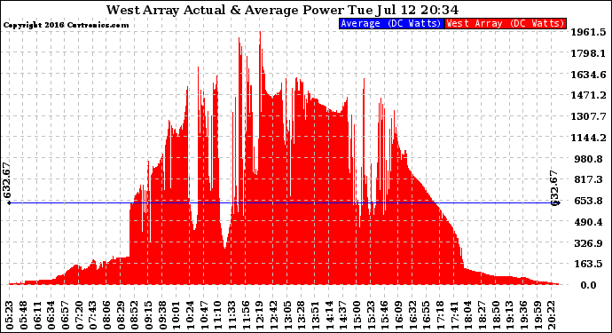 Solar PV/Inverter Performance West Array Actual & Average Power Output