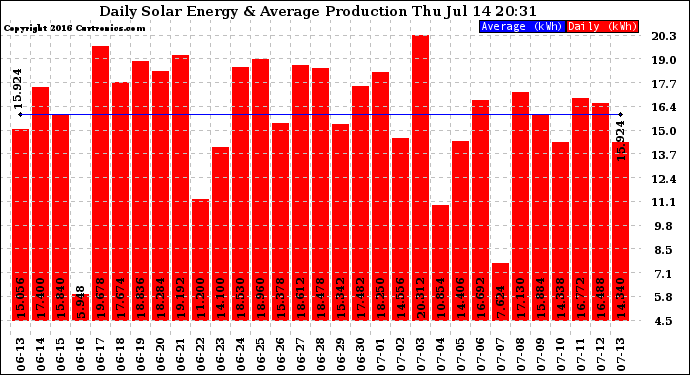Solar PV/Inverter Performance Daily Solar Energy Production