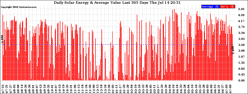 Solar PV/Inverter Performance Daily Solar Energy Production Value Last 365 Days