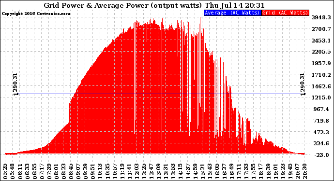 Solar PV/Inverter Performance Inverter Power Output