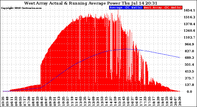 Solar PV/Inverter Performance West Array Actual & Running Average Power Output
