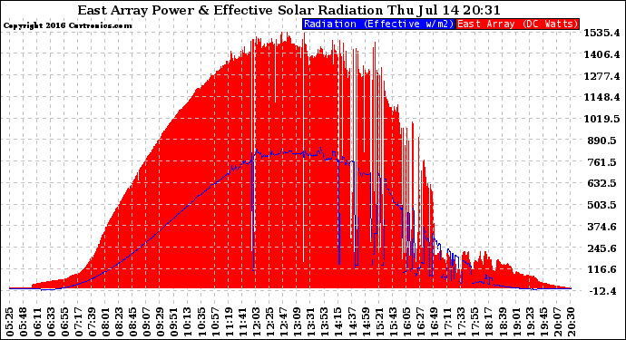 Solar PV/Inverter Performance East Array Power Output & Effective Solar Radiation