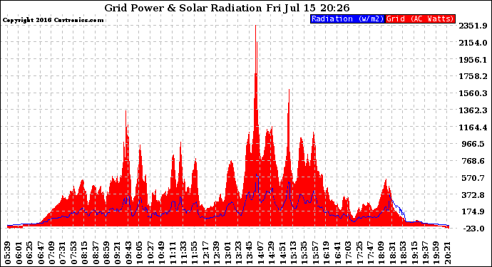 Solar PV/Inverter Performance Grid Power & Solar Radiation