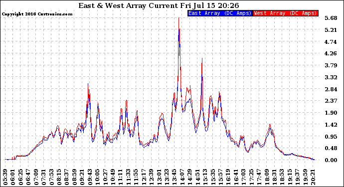 Solar PV/Inverter Performance Photovoltaic Panel Current Output