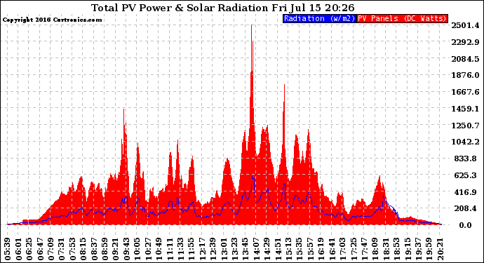Solar PV/Inverter Performance Total PV Panel Power Output & Solar Radiation