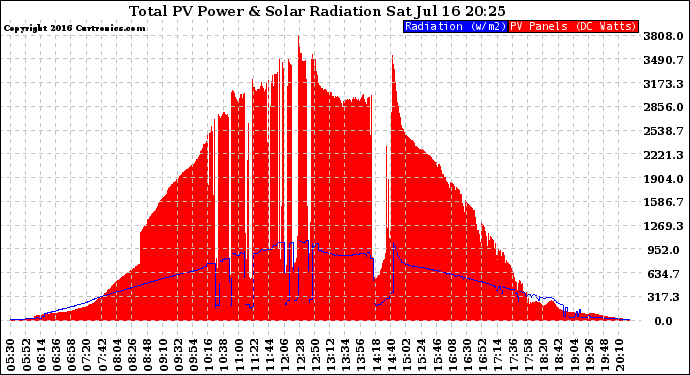 Solar PV/Inverter Performance Total PV Panel Power Output & Solar Radiation