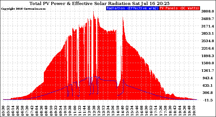 Solar PV/Inverter Performance Total PV Panel Power Output & Effective Solar Radiation