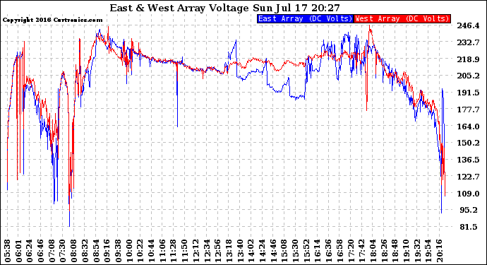 Solar PV/Inverter Performance Photovoltaic Panel Voltage Output