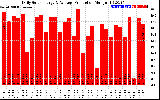 Solar PV/Inverter Performance Daily Solar Energy Production