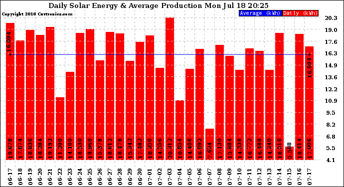 Solar PV/Inverter Performance Daily Solar Energy Production