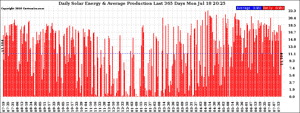Solar PV/Inverter Performance Daily Solar Energy Production Last 365 Days