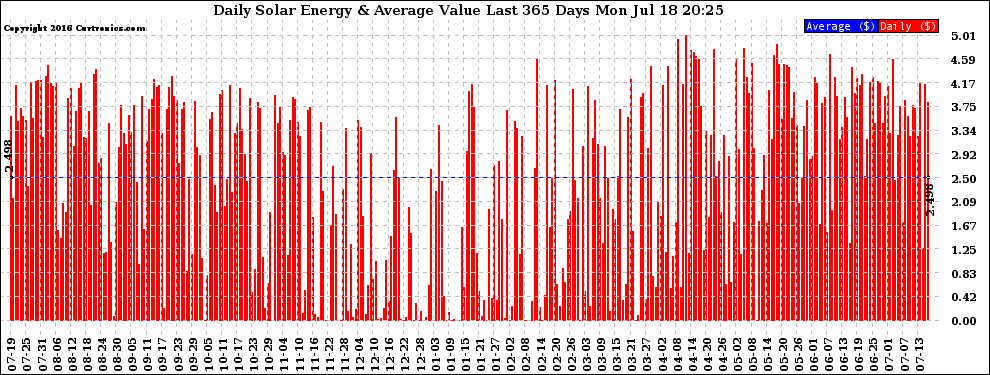 Solar PV/Inverter Performance Daily Solar Energy Production Value Last 365 Days