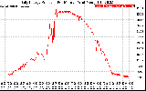 Solar PV/Inverter Performance Daily Energy Production Per Minute