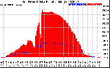 Solar PV/Inverter Performance Grid Power & Solar Radiation