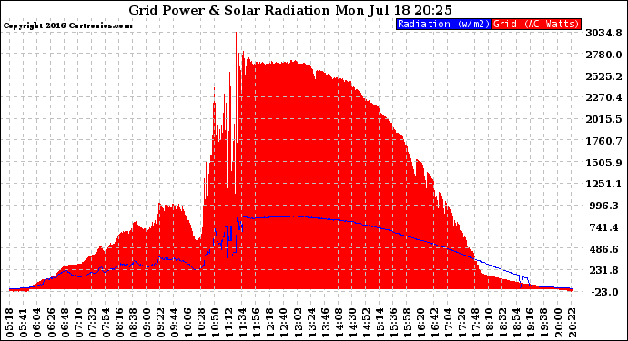 Solar PV/Inverter Performance Grid Power & Solar Radiation