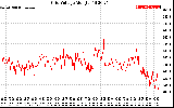 Solar PV/Inverter Performance Grid Voltage