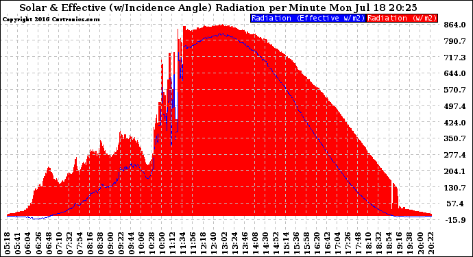 Solar PV/Inverter Performance Solar Radiation & Effective Solar Radiation per Minute