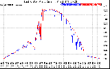 Solar PV/Inverter Performance Photovoltaic Panel Current Output