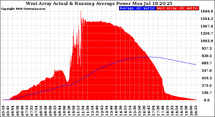 Solar PV/Inverter Performance West Array Actual & Running Average Power Output