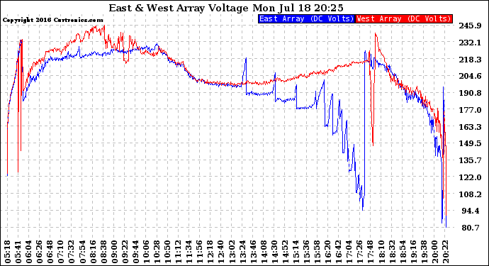 Solar PV/Inverter Performance Photovoltaic Panel Voltage Output