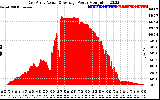 Solar PV/Inverter Performance East Array Actual & Average Power Output