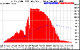 Solar PV/Inverter Performance East Array Actual & Running Average Power Output