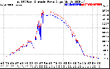 Solar PV/Inverter Performance PV Panel Power Output & Inverter Power Output