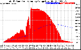 Solar PV/Inverter Performance Total PV Panel & Running Average Power Output