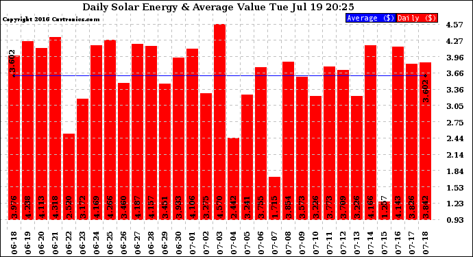 Solar PV/Inverter Performance Daily Solar Energy Production Value