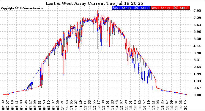 Solar PV/Inverter Performance Photovoltaic Panel Current Output