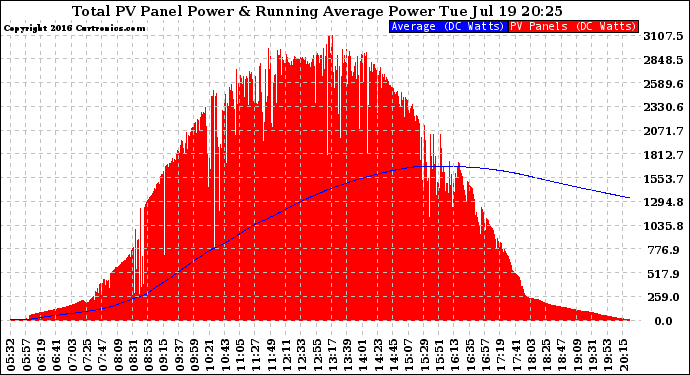 Solar PV/Inverter Performance Total PV Panel & Running Average Power Output
