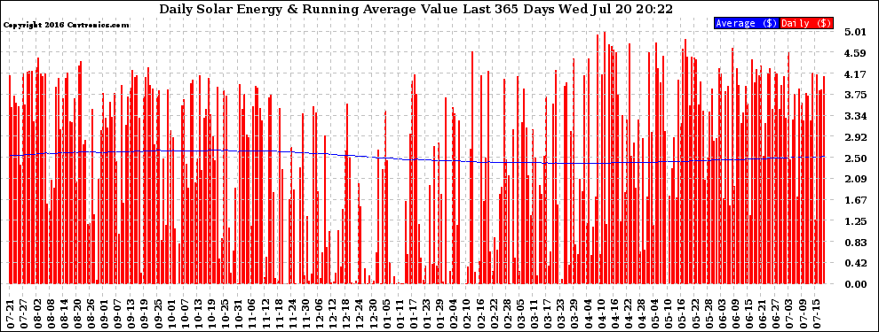 Solar PV/Inverter Performance Daily Solar Energy Production Value Running Average Last 365 Days