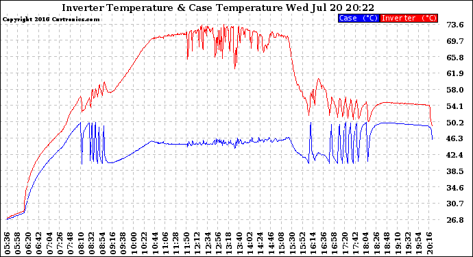 Solar PV/Inverter Performance Inverter Operating Temperature