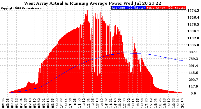 Solar PV/Inverter Performance West Array Actual & Running Average Power Output