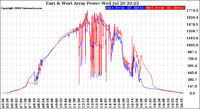 Solar PV/Inverter Performance Photovoltaic Panel Power Output