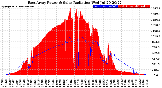 Solar PV/Inverter Performance East Array Power Output & Solar Radiation